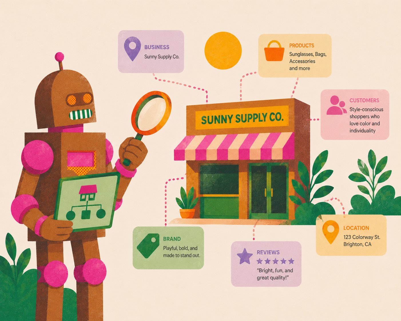 An illustration of a robot using a magnifying glass to map the entity signals around a small shop called Sunny Supply Co. Business name, products, customers, brand, reviews and location are all annotated as connected entities.
